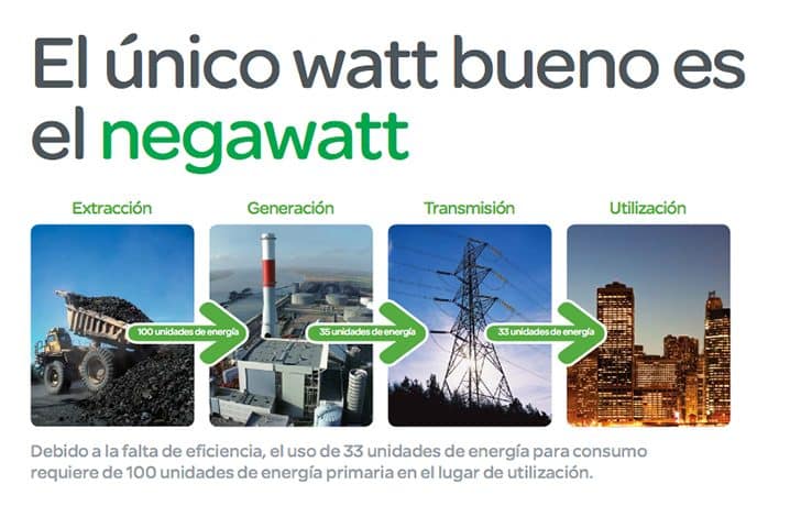 Negawatt.- Energía ahorrada, es dinero ahorrado. En energía y redes te ofrecemos soluciones para ahorrar energía hoy. www.energiayredes.com