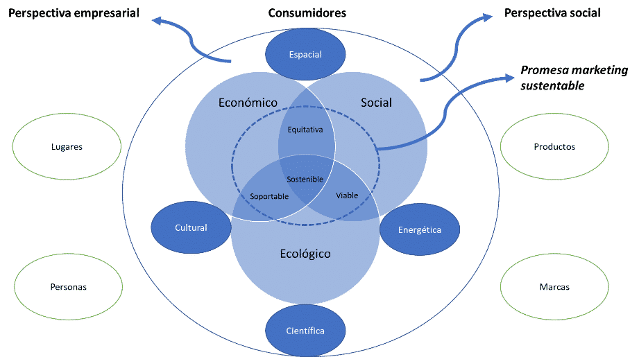 Marketing Digital y Sostenibilidad