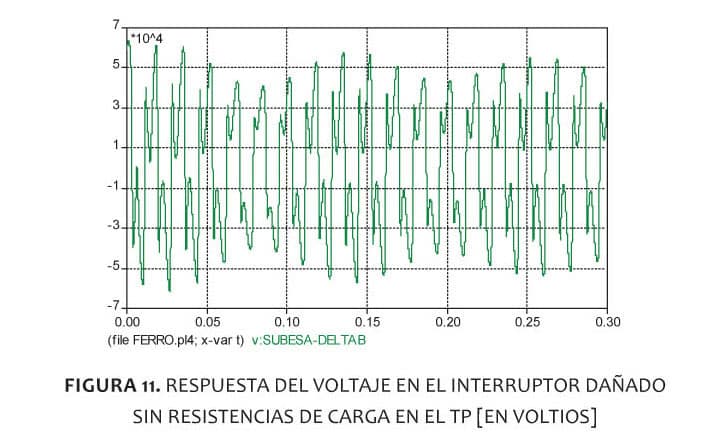 Ferroresonancia en Transformadores