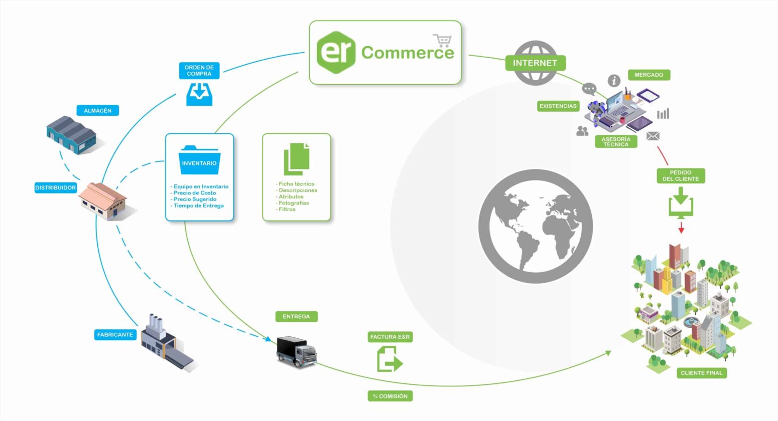 Proveedores de Producto para ER-Commerce | Beatriz Fernandez